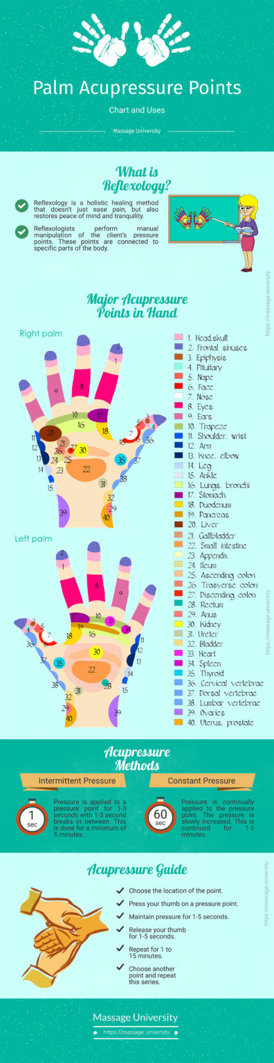 Palm Acupressure Points (Infographic Chart)